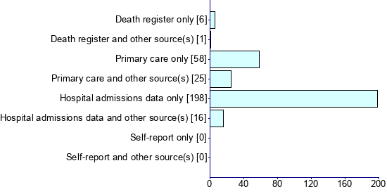 Graph illustrating main data