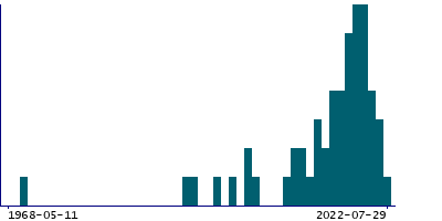 Graph illustrating main data