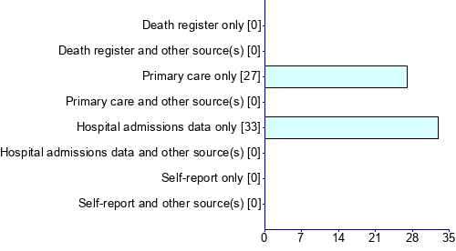 Graph illustrating main data