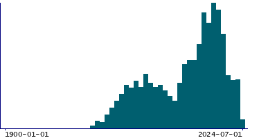 Graph illustrating main data