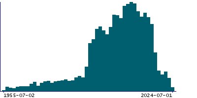 Graph illustrating main data