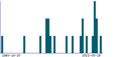 Graph illustrating main data