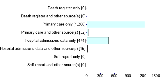 Graph illustrating main data