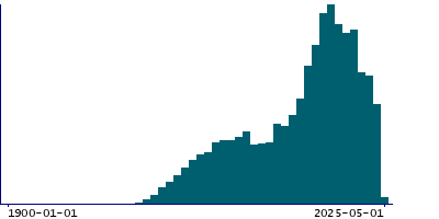 Graph illustrating main data