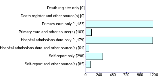 Graph illustrating main data