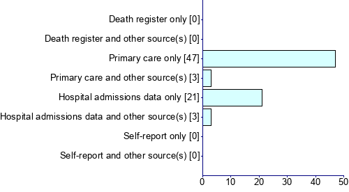 Graph illustrating main data