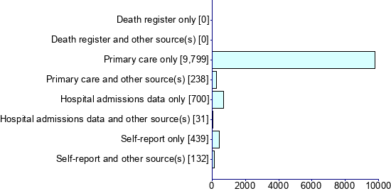 Graph illustrating main data