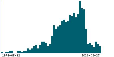 Graph illustrating main data