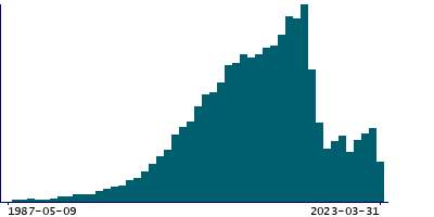 Graph illustrating main data