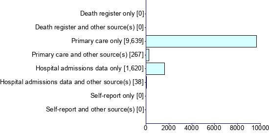 Graph illustrating main data