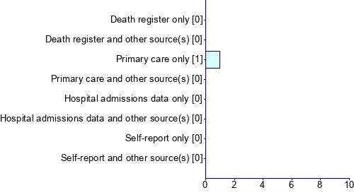 Graph illustrating main data