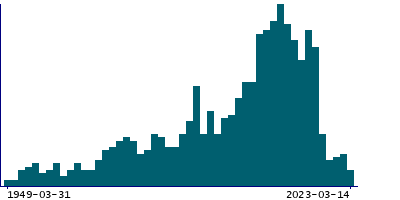 Graph illustrating main data