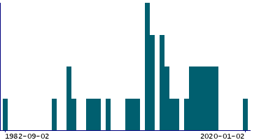 Graph illustrating main data