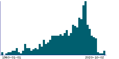 Graph illustrating main data