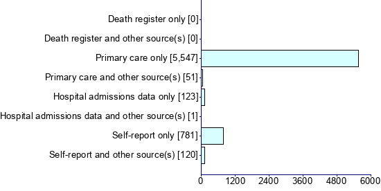 Graph illustrating main data