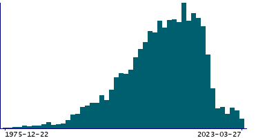 Graph illustrating main data