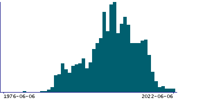 Graph illustrating main data