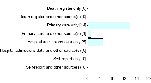 Graph illustrating main data