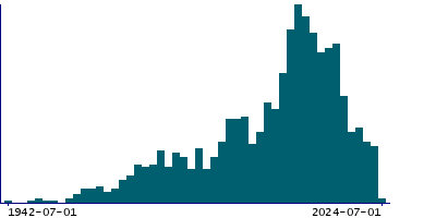Graph illustrating main data