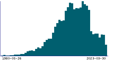 Graph illustrating main data