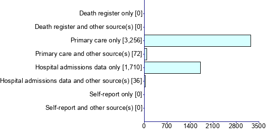 Graph illustrating main data