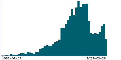 Graph illustrating main data