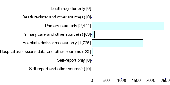 Graph illustrating main data