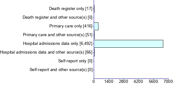 Graph illustrating main data