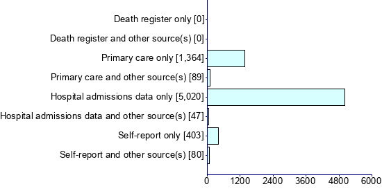 Graph illustrating main data