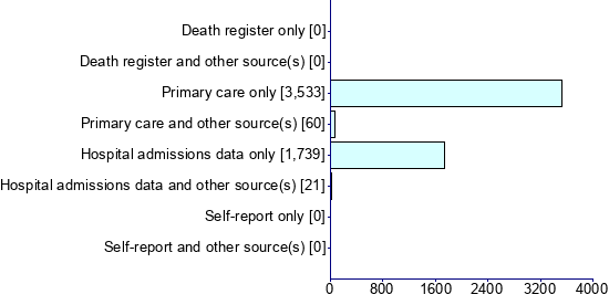Graph illustrating main data