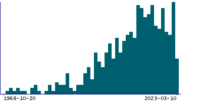 Graph illustrating main data