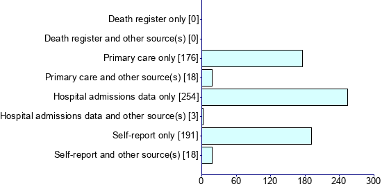 Graph illustrating main data