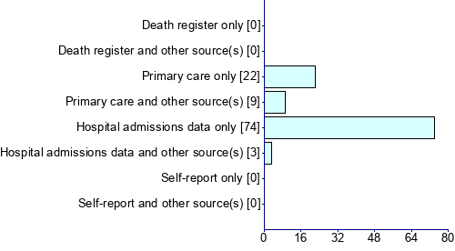 Graph illustrating main data