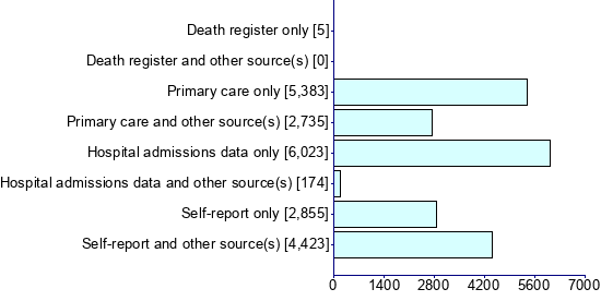 Graph illustrating main data