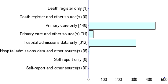 Graph illustrating main data
