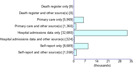 Graph illustrating main data
