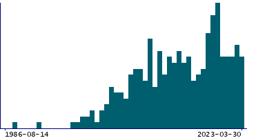 Graph illustrating main data