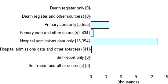Graph illustrating main data