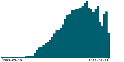 Graph illustrating main data