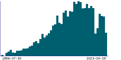 Graph illustrating main data