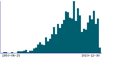 Graph illustrating main data