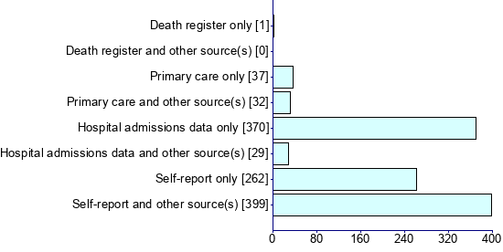 Graph illustrating main data