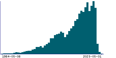 Graph illustrating main data