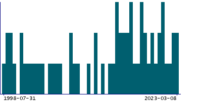 Graph illustrating main data