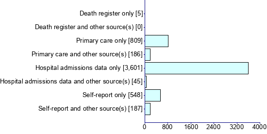 Graph illustrating main data