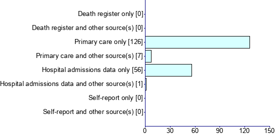 Graph illustrating main data