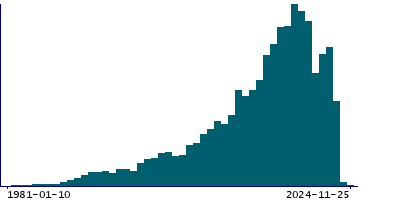 Graph illustrating main data