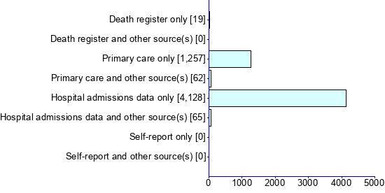 Graph illustrating main data