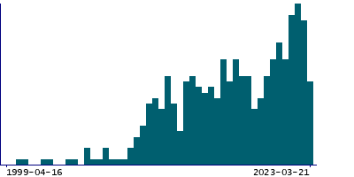 Graph illustrating main data