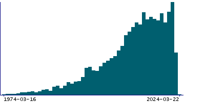 Graph illustrating main data